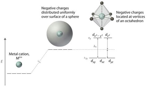 Crystal Field Theory - Chemistry LibreTexts