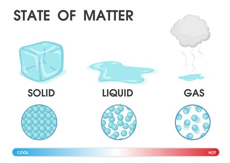 Changing the state of matter from solid, liquid and gas due to ...