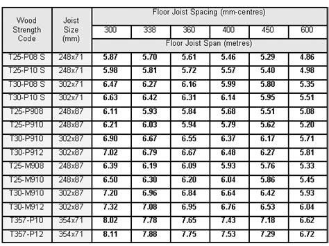 Floor Joist Span Tables to set your joists