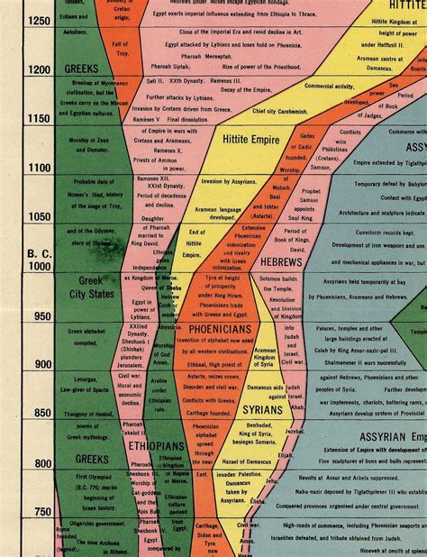 World History Timeline Wall Chart | Porn Sex Picture