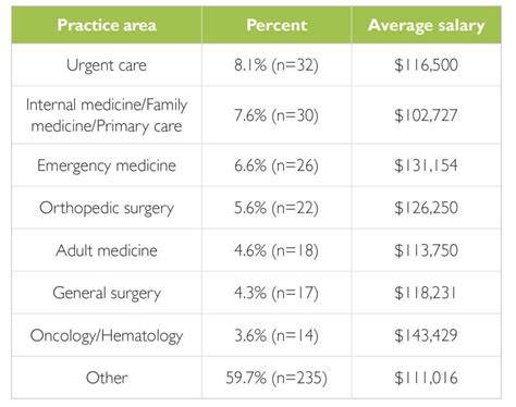 PA Salaries Increased by 4.5% in 2021, AAPA Salary Survey Shows