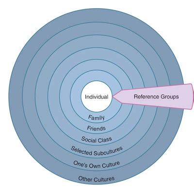 Using Reference Groups in Marketing: The Ultimate Guide Your Business ...