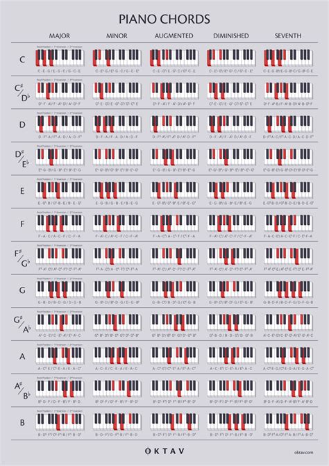 Piano Chords Chart