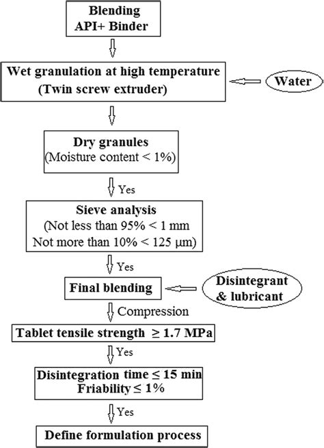 Schematic representation (flowchart) of granulation and tableting ...