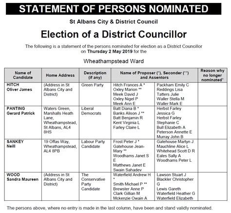 District Councillor elections – Wheathampstead Parish Council