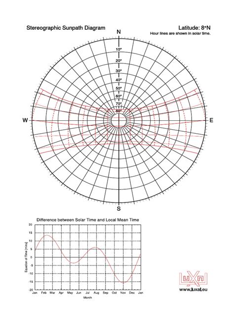 Stereographic Sunpath Diagram N Latitude: 8 N Stereographic Sunpath ...