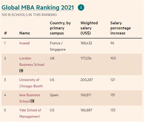 These are the world’s best business schools | World Economic Forum