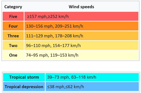 Tropical Storm Winds Chart