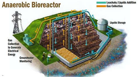 Sanitary Landfill Layers