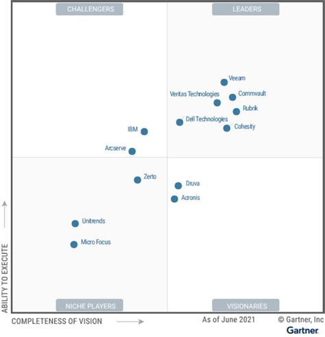 Gartner Magic Quadrant for Enterprise Backup and Recovery Software ...