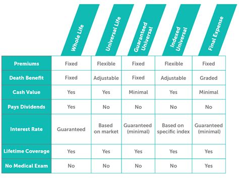 A Complete Guide to the Types of Permanent Life Insurance