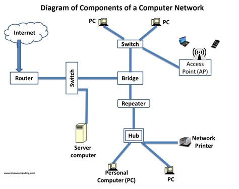 Computer network components and their functions - Know Computing