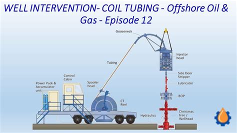 WELL INTERVENTION- COIL TUBING - Offshore Oil & Gas - Episode 12 - YouTube