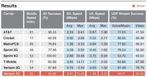 4G LTE Speed Test | RAYmaps