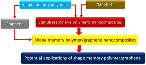 Schematic of the overview of shape memory polymer/graphene ...