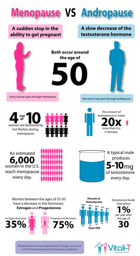 Menopause Vs Andropause Infographic - Vitali-T Medical Clinics