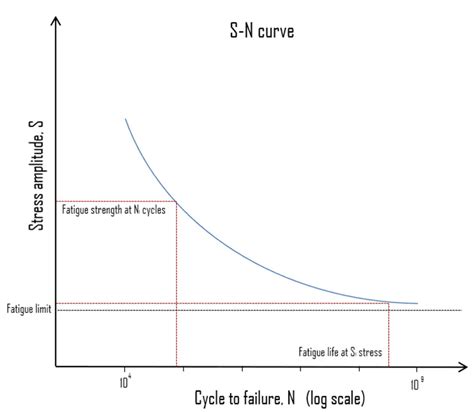 What is Fatigue Limit - Fatigue Strength - Definition | Material Properties