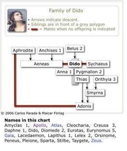 Dido - Greek Mythology Link