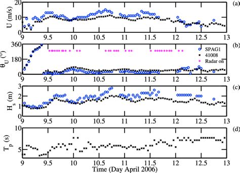 Wind and wave conditions relevant to the experiment: (a) wind speed ...