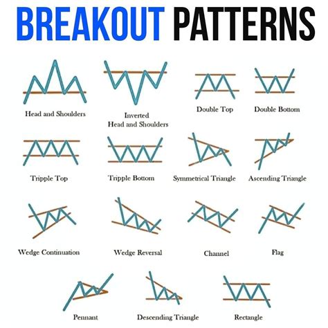 BREAKOUT PATTERNS | Trading charts, Forex trading quotes, Chart ...