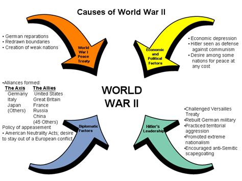 Causes of WWII - World War 2