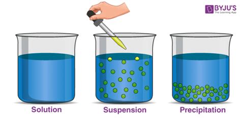 Suspensions (Chemistry) - Definition, Properties, Examples with Videos