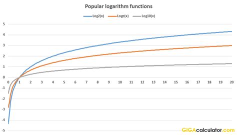 Logarithm Calculator (Calculate log(x) with any base)