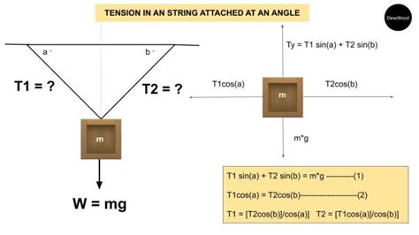 The formula for tension in a rope attached to a weight at an angle ...