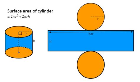 Surface Area Of A Cylinder Formula