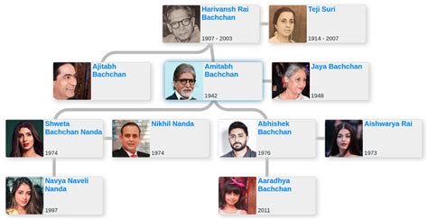 Family tree of Amitabh Bachchan - Blog for Entitree