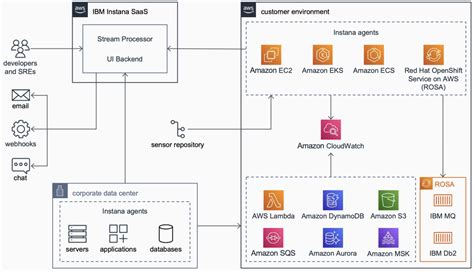 Realtime monitoring of microservices and cloud-native applications with ...