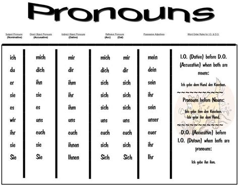 german pronouns chart - Google Search | German grammar, German language ...