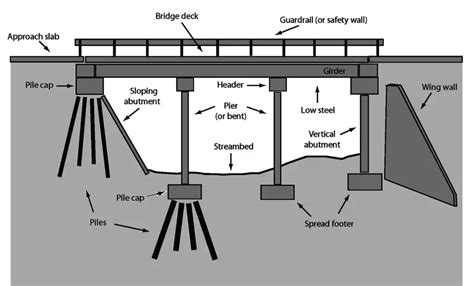 Difference Between Pier And Abutment | What Is Pier | What Is Abutment ...