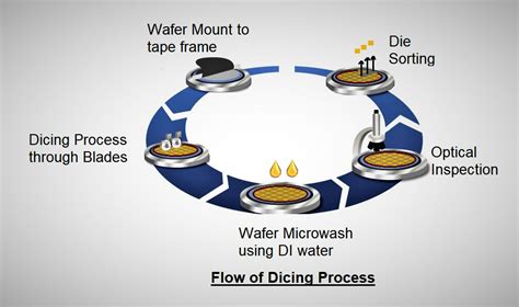 What is Dicing Process? - Oricus Semicon Solutions