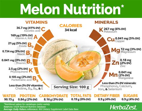 Melon Nutrition Facts | Fruit nutrition, Diet and nutrition, Nutrition