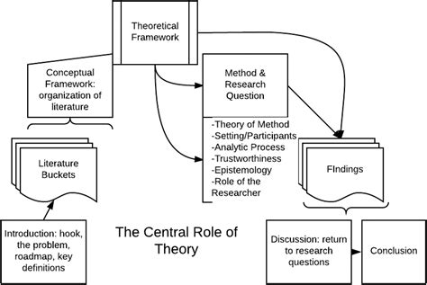 ⚡ Writing a theoretical framework. How to Write a Theoretical Framework ...