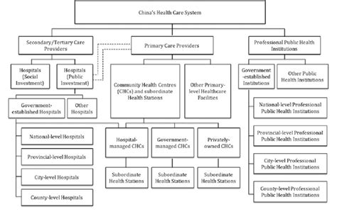 Healthcare system and primary care providers in China. The healthcare ...