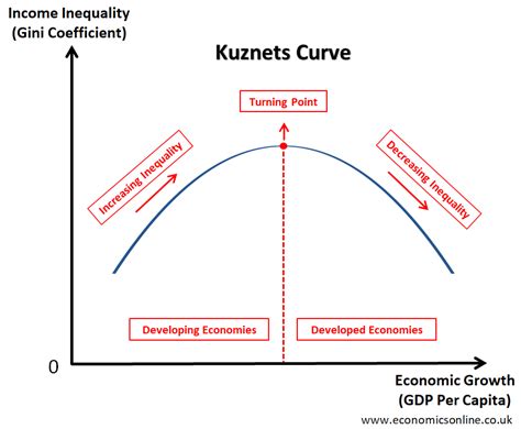 The Kuznets Curve