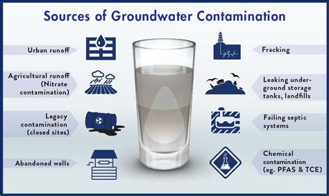 FLOW-Groundwater-Contamination-Infographic | Great Lakes Now