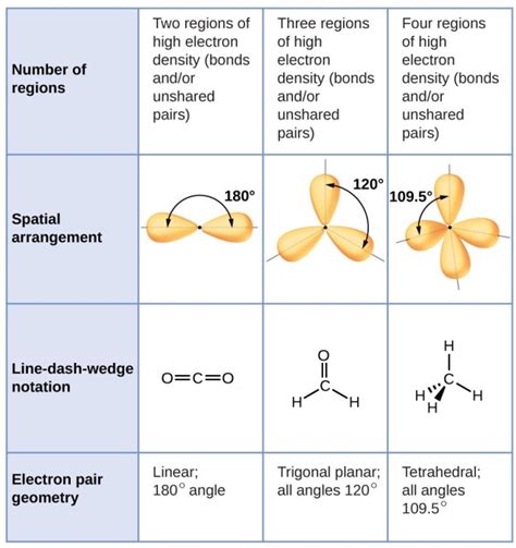 Vsepr theory chart