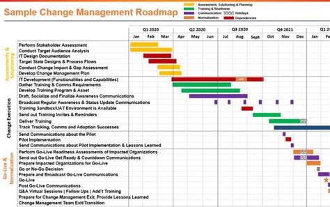 Change Management Roadmap Template | Change management, Project ...