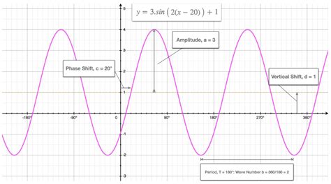 What Is The General Equation Of A Sine Function With An Amplitude 6 ...