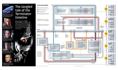 Terminator Genisys Timeline Infographic – NBKomputer