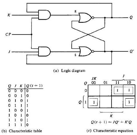 JK Flip Flop Diagram & Truth Tables Explained