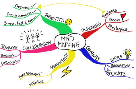 A Complete Guide to Mind Mapping Techniques and Practical Examples of