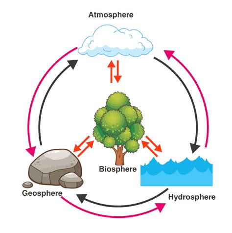 Describe The 4 Spheres Of Earth - The Earth Images Revimage.Org