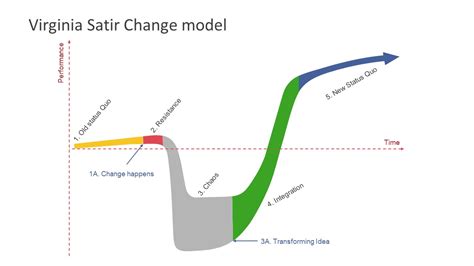 Virginia Satir's Change Model PowerPoint Diagram - SlideModel