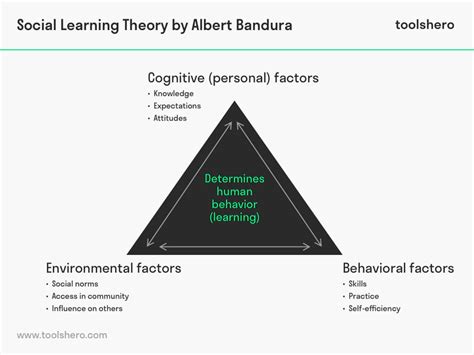 Social Learning Theory by Albert Bandura - Toolshero