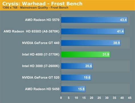 Tout savoir sur une carte graphique Intel HD 520 2024