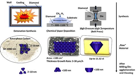 Schematic representation of the three established methods (detonation ...